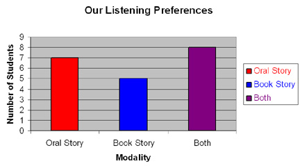 A graph  of the students' preferences